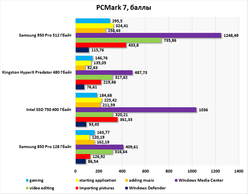 Kingston HyperX Predator и Samsung 950 Pro. PCMark 7
