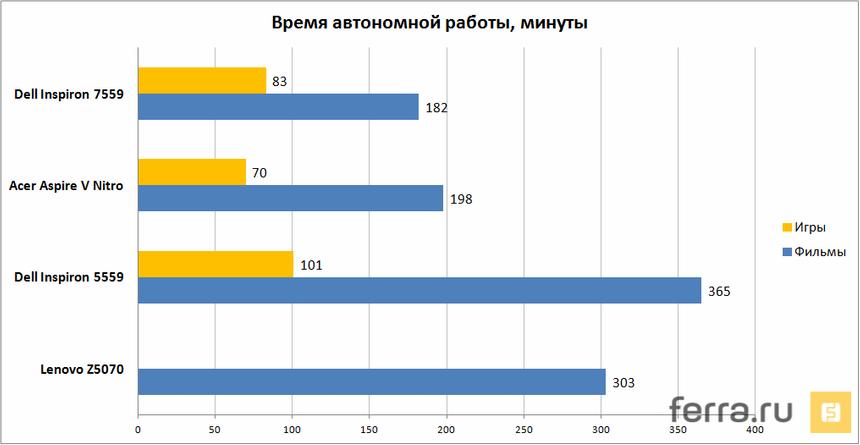 Время автономной работы