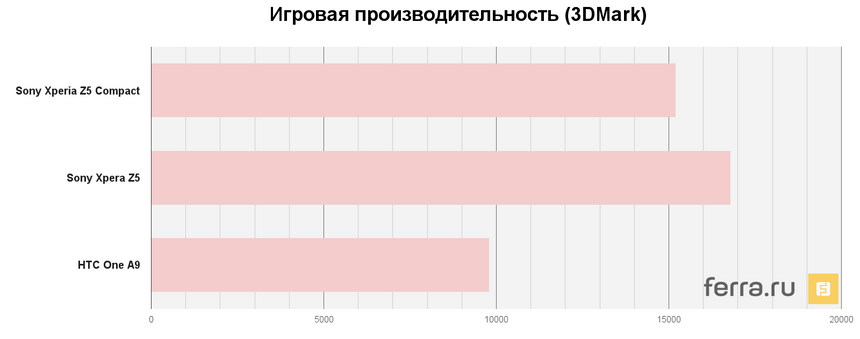 Тестирование Sony Xperia Z5 Compact в 3DMark Ice Storm Unlimited