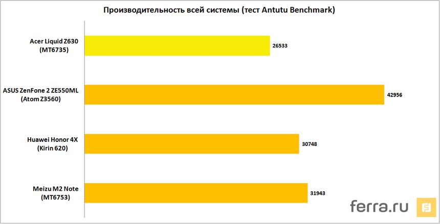 Производительность всей системы (тест Antutu Benchmark)