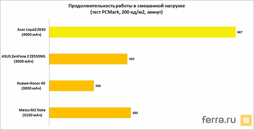 Продолжительность работы в смешанной нагрузке (тест PCMark, 200 кд/м2, минут)