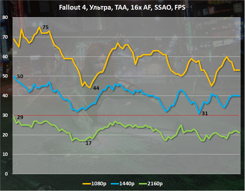 Анализ игровой производительности AMD Radeon R9 380X в Fallout 4
