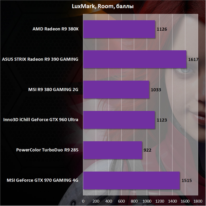 Производительность AMD Radeon R9 380X в LuxMark 2.0