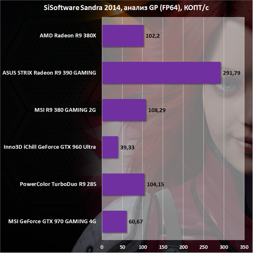 Производительность AMD Radeon R9 380X в SiSoftware Sandra 2014