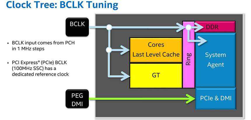 Работа процессоров Intel Skylake с тактовым генератором