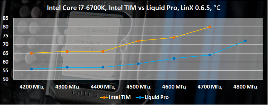 Нагрев Intel Core i7-6700K