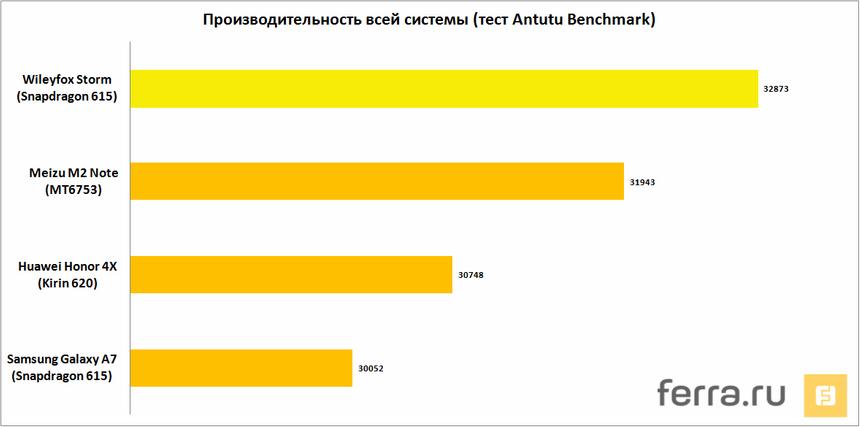 Производительность всей системы (тест Antutu Benchmark)