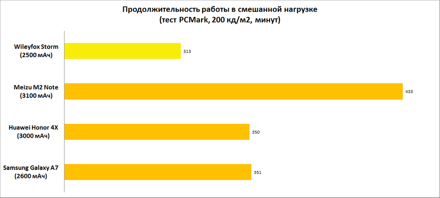 Продолжительность работы в смешанной нагрузке (тест PCMark, 200 кд/м2, минут)