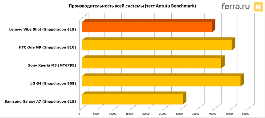 Результат тестирования Lenovo Vibe Shot в AnTuTu