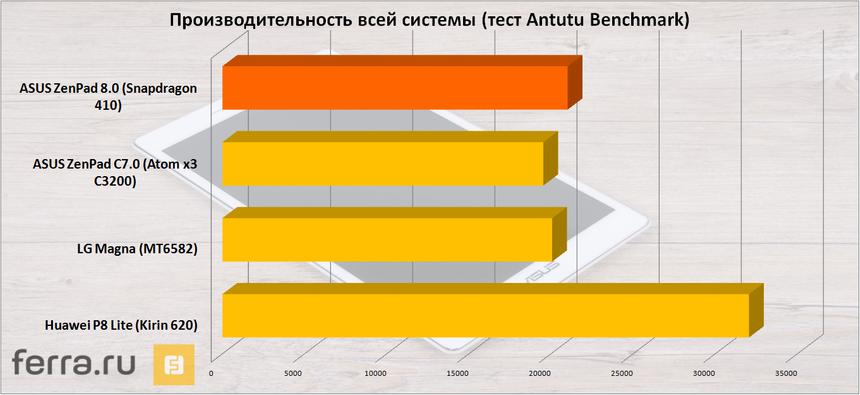 Производительность всей системы (тест Antutu Benchmark)