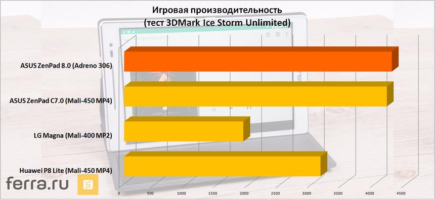 Игровая производительность (тест 3DMark Ice Storm Unlimited)