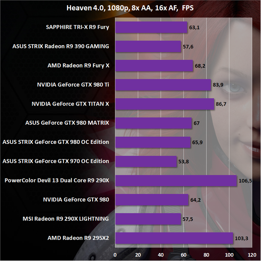 Результаты тестирования SAPPHIRE TRI-X R9 Fury в Heaven 4.0