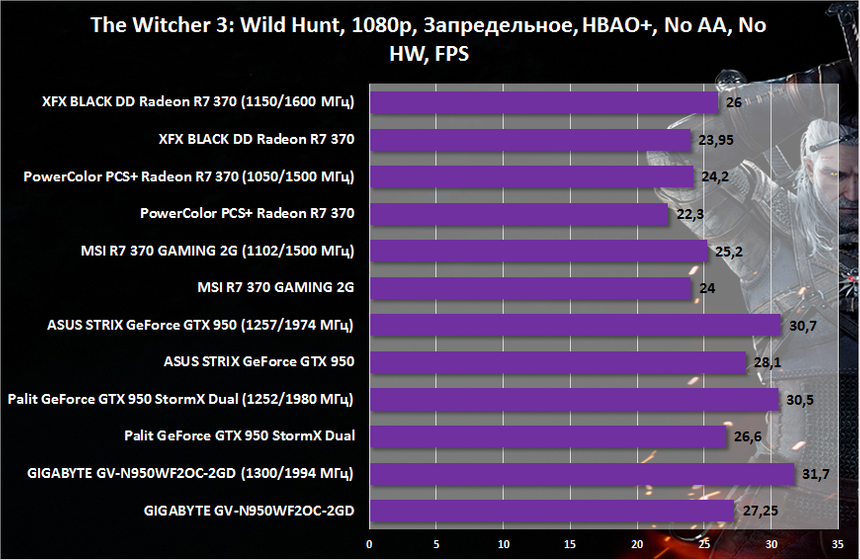 Результаты тестирования видеокарт в «Ведьмак 3: Дикая Охота»