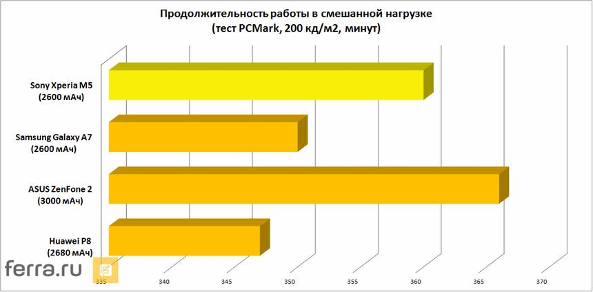 Продолжительность работы в смешанной нагрузке (тест PCMark, 200 кд/м2, минут)