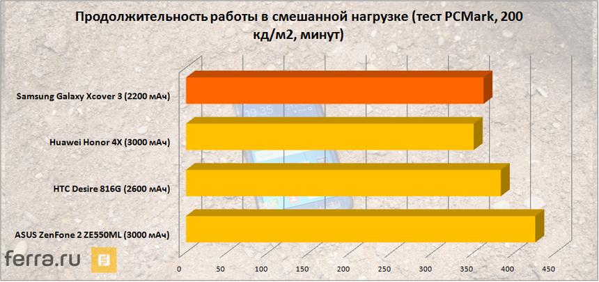 Продолжительность работы в смешанной нагрузке (тест PCMark, 200 кд/м2, минут)