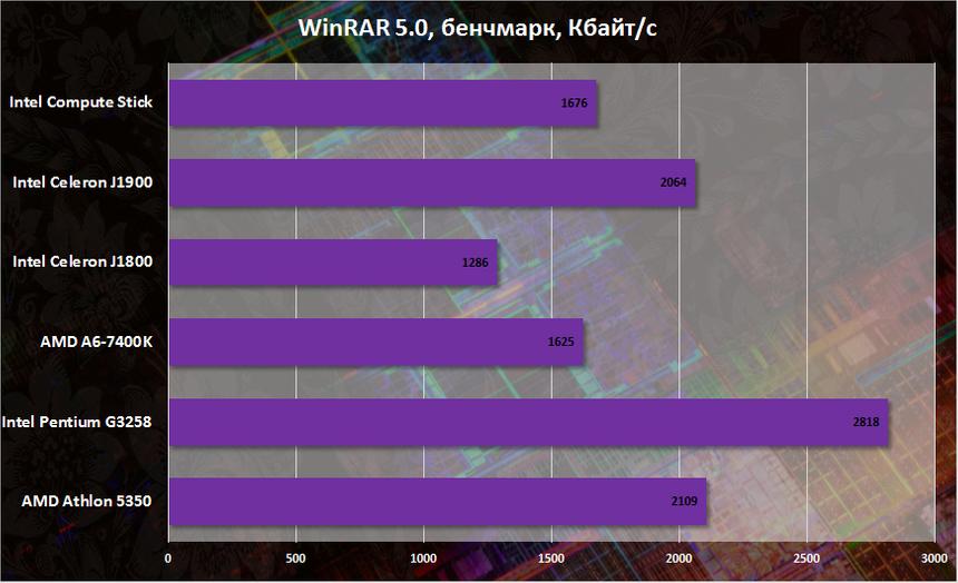 Результаты тестирования Intel Compute Stick в WinRAR