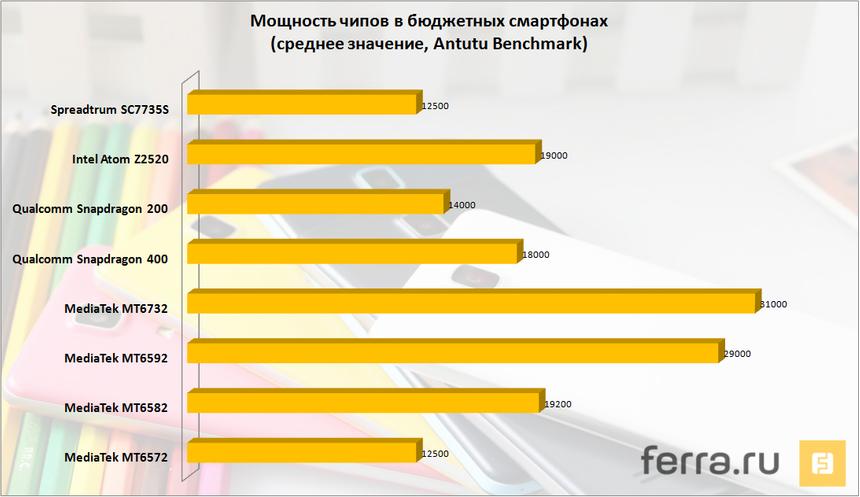 Мощность чипов в бюджетных смартфонах (среднее значение, Antutu Benchmark)