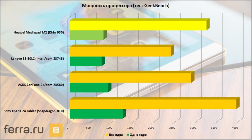 Мощность процессора (тест Geekbench)