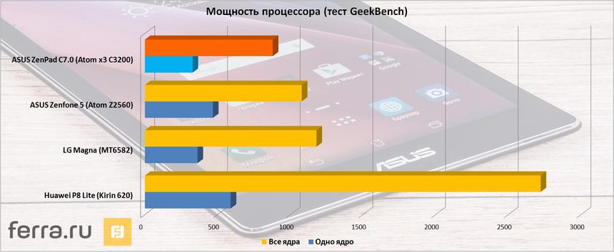 Результат тестирования ASUS ZenPad C 7.0 в Geekbench