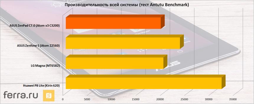 Результат тестирования ASUS ZenPad C 7.0 в Antutu Benchmark