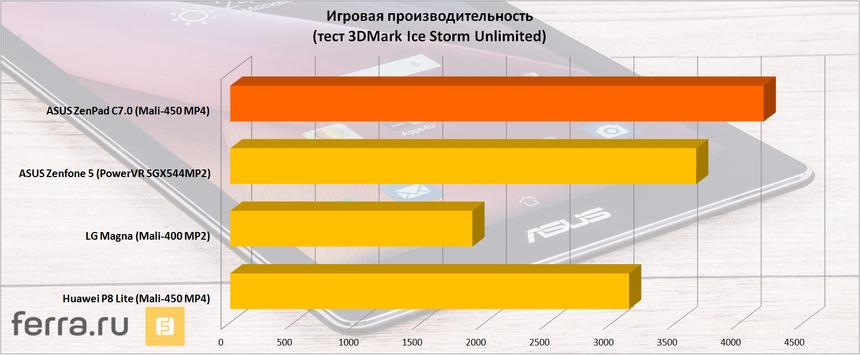 Результат тестирования ASUS ZenPad C 7.0 в 3DMark Ice Storm Unlimited