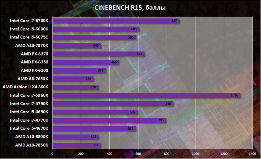 Производительность Intel Core i5-6600K и Intel Core i7-6700K в CINEBENCH R15