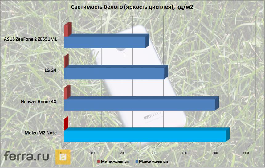 Уровень яркости дисплея Meizu M2 Note