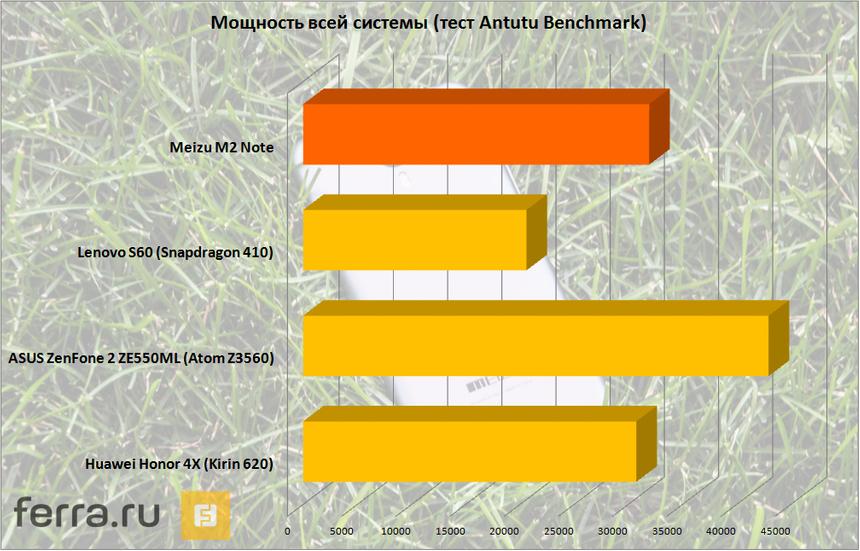 Результаты тестов Meizu M2 Note в Antutu Benchmark