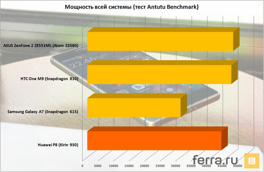Мощность всей системы (тест Antutu Benchmark)