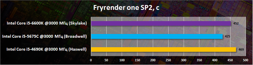 Сравнение архитектур, Fryrender SP2