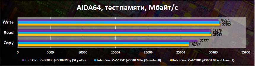 Сравнение DDR3 с DDR4