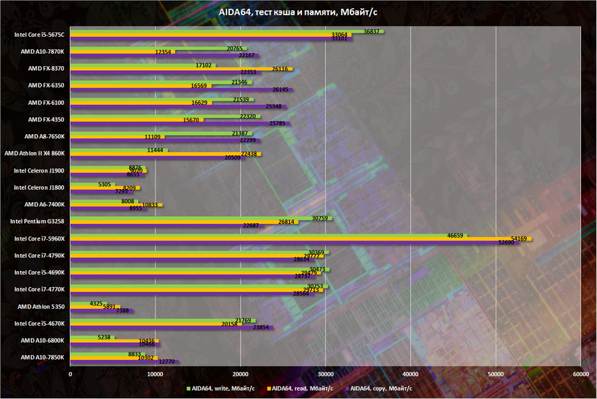 Тест кэша и памяти Intel Core i5-5675C