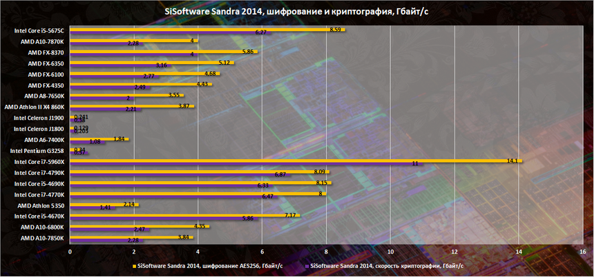 Результаты тестирования Intel Core i5-5675C в SiSoftware Sandra 2014