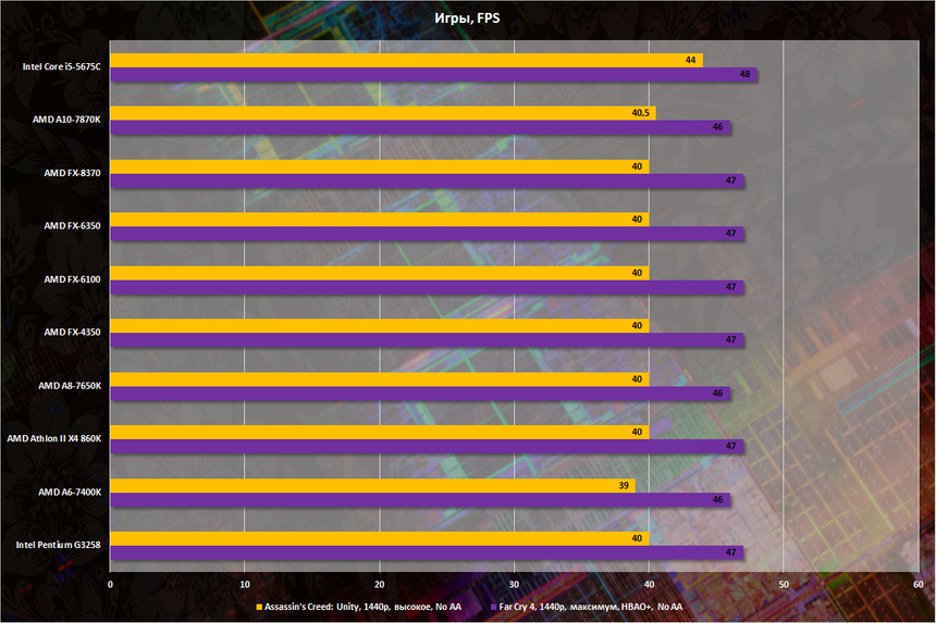 Результаты тестирования Intel Core i5-5675C в играх