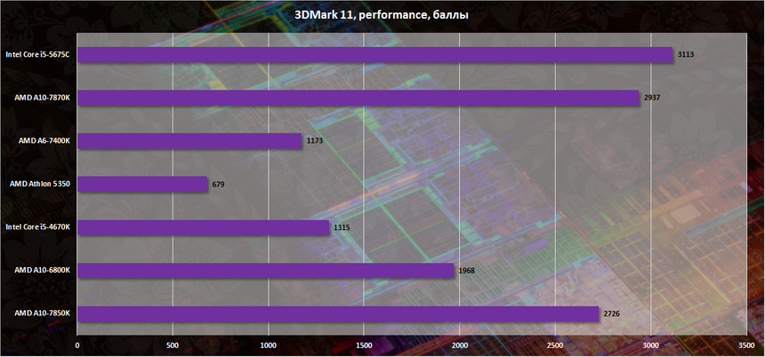 Iris Pro 6200 и 3DMark 11