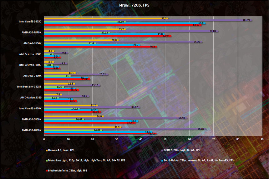 Iris Pro 6200 и игры