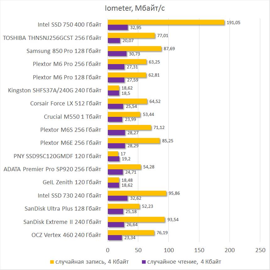 Результаты тестирования Intel SSD 750 в Iometer