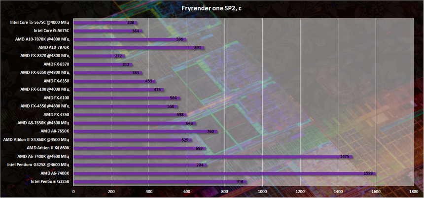 Результаты тестирования разогнанного Intel Core i5-5675C
