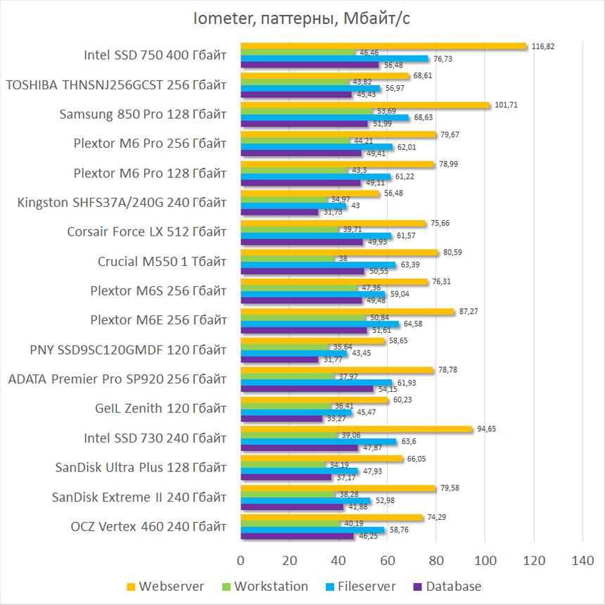 Результаты тестирования Intel SSD 750 в Iometer