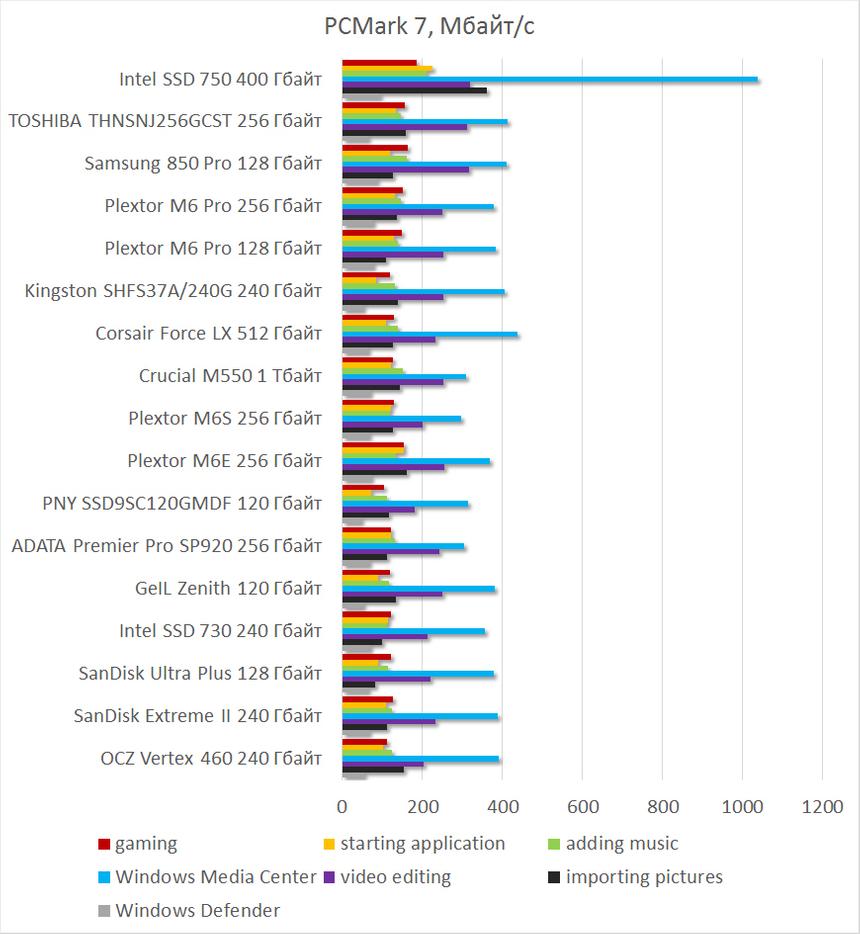 Результаты тестирования Intel SSD 750 в PCMark 7