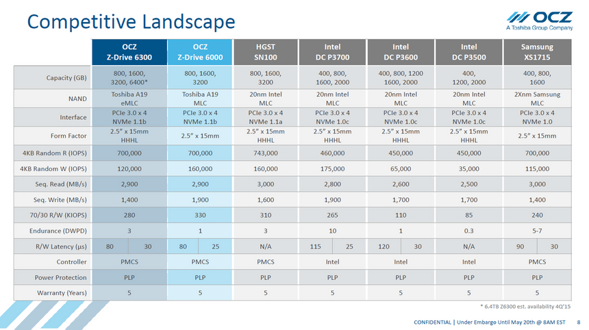 Таблица характеристик OCZ Z-Drive 6000 и Z-Drive 6300