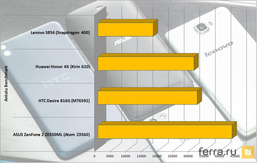 Результаты тестов ASUS ZenFone 2 ZE550ML, HTC Desire 816G, Huawei Honor 4X и Lenovo S856 в Antutu Benchmark