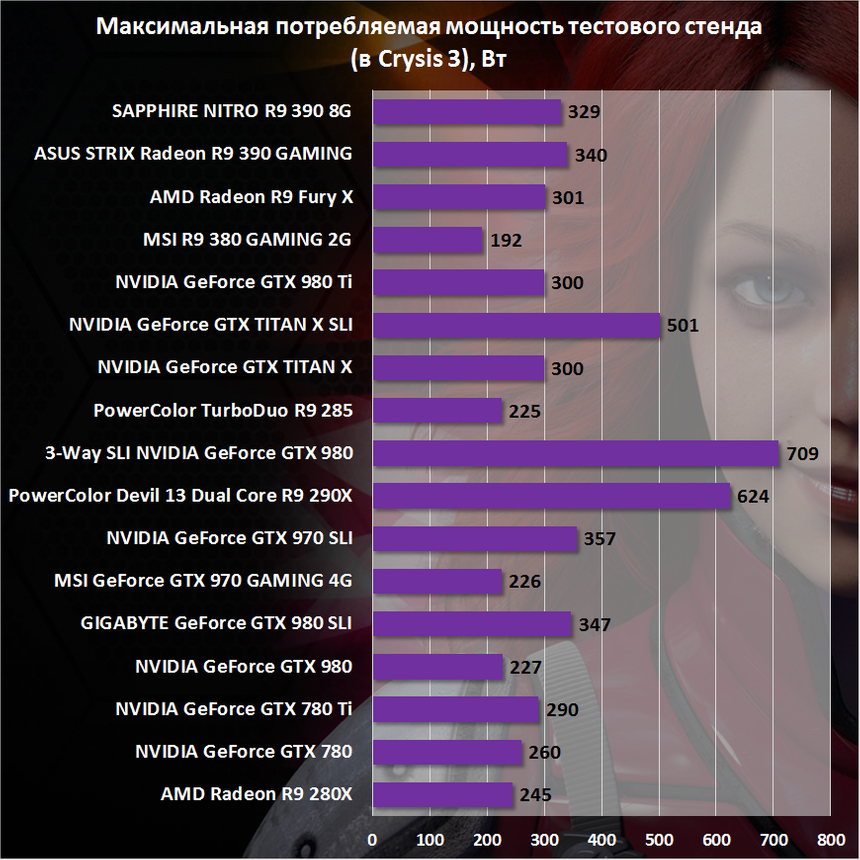 Максимальный нагрев GPU и уровень шума ASUS STRIX Radeon R9 390 GAMING и SAPPHIRE NITRO R9 390 8G