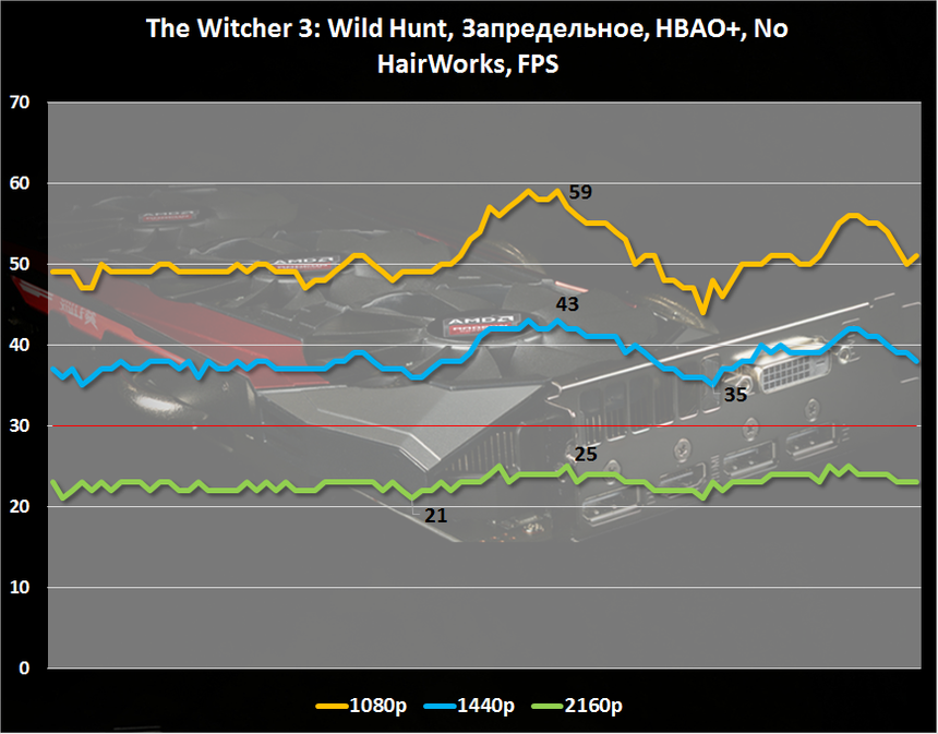 Анализ игровой производительности AMD Radeon R9 390 в «Ведьмак 3: Дикая охота»