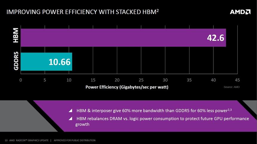 Производительность HBM на ватт затраченной энергии (в сравнении с GDDR5)