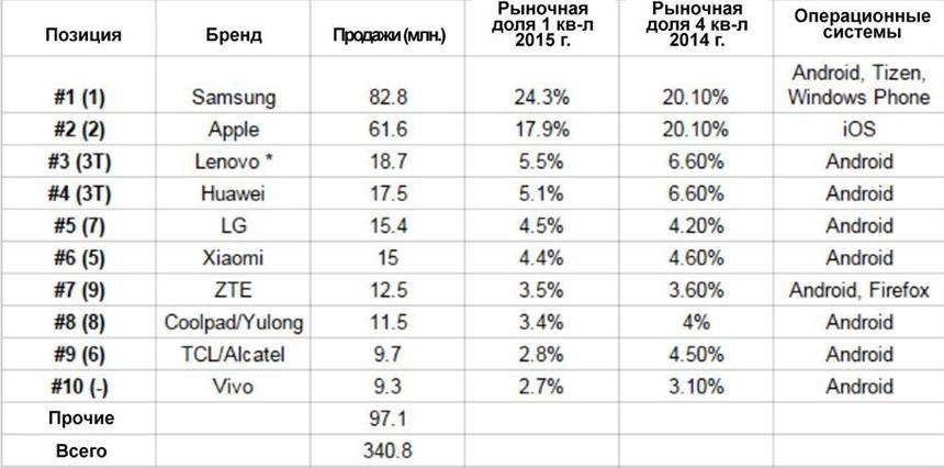 Лидеры среди производителей смартфонов в первом квартале 2015 года (по материалам phonearena.com)
