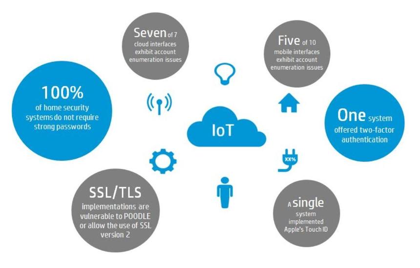 Почти 100% "умных" систем домашней безопасности не защищены от хакеров