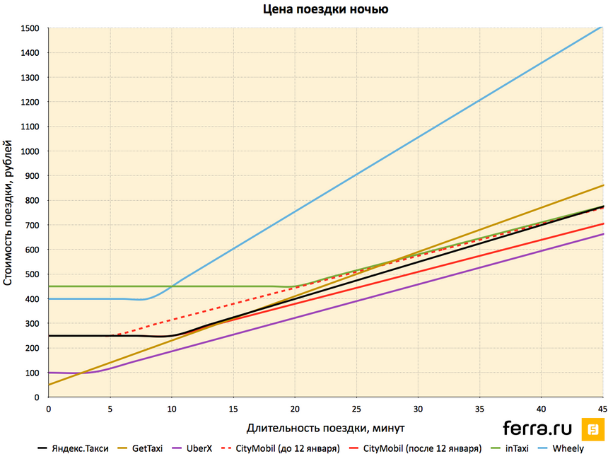 Расчет цены поездки ночью