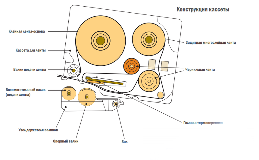 Строение кассеты Brother P-touch TZe