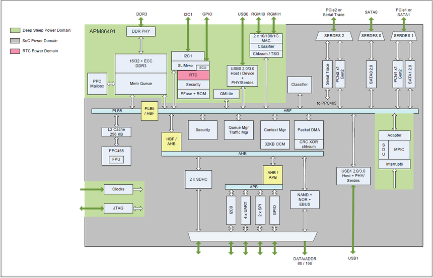 Блок-схема логики AppliedMicro APM86491